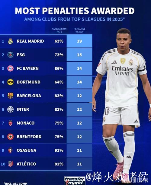 2025年五大联赛点球数排名前十俱乐部：皇马领衔