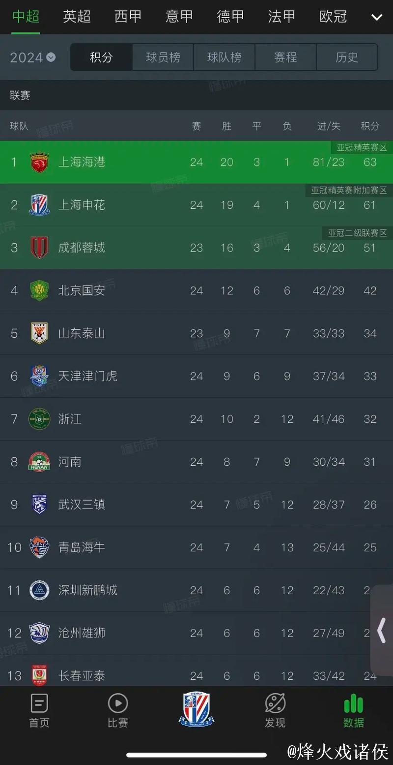 申花豪取神锋压制海港:明年中超夺冠目标全速开启 申花豪取神锋压制海港:明年中超夺冠目标全速开启